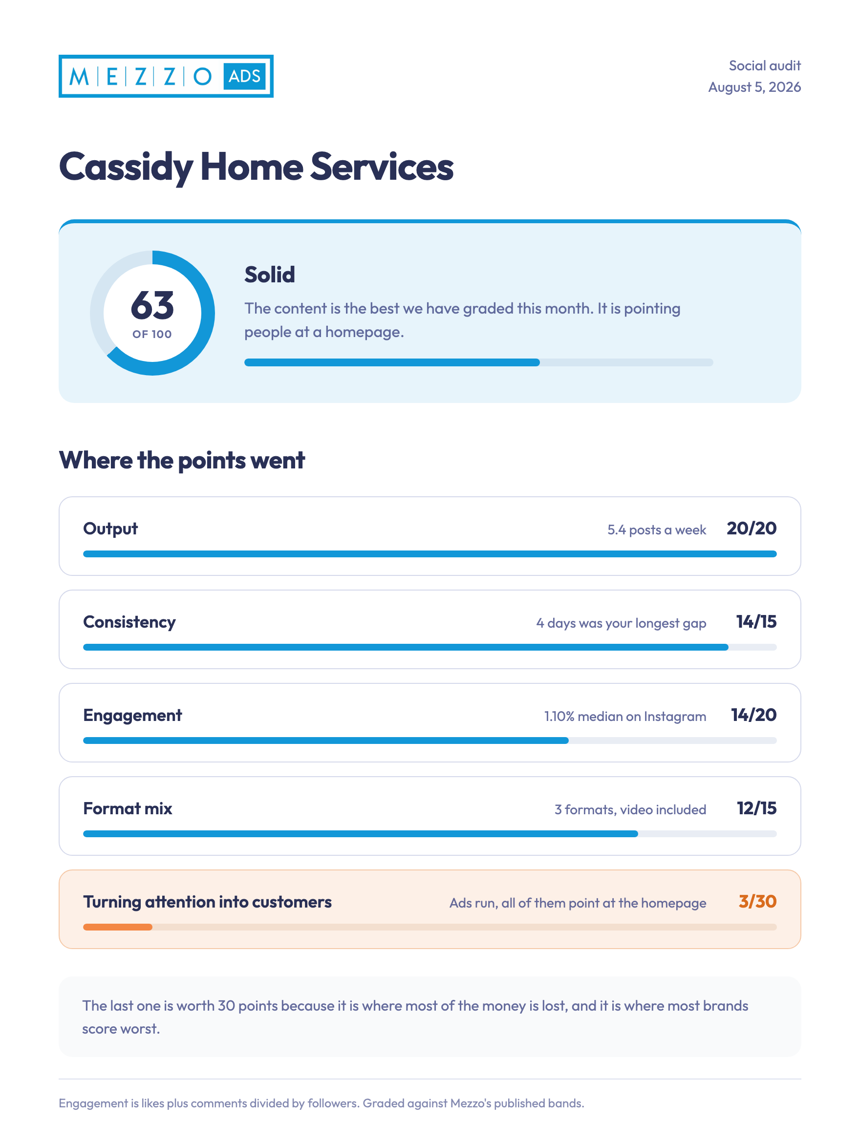 Mezzo social audit report card scoring 63 of 100, with points for output, consistency, engagement, format mix, and turning attention into customers